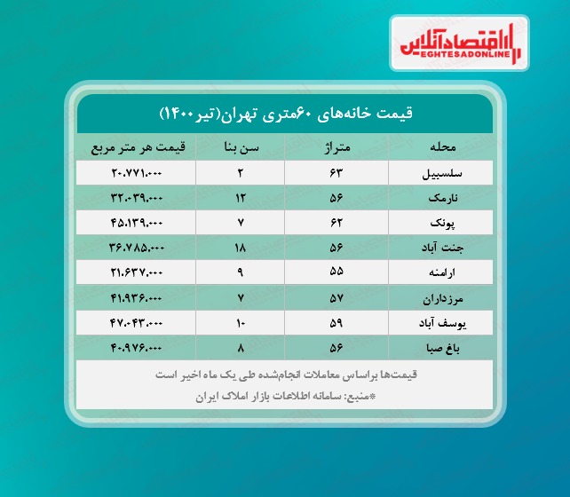 یک خانه ۶۰ متری در تهران چند؟ یک خانه ۶۰ متری در تهران چند؟