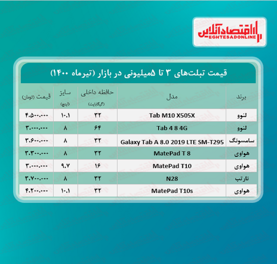 با ۵میلیون چه تبلتی میتوان خرید؟ +جدول