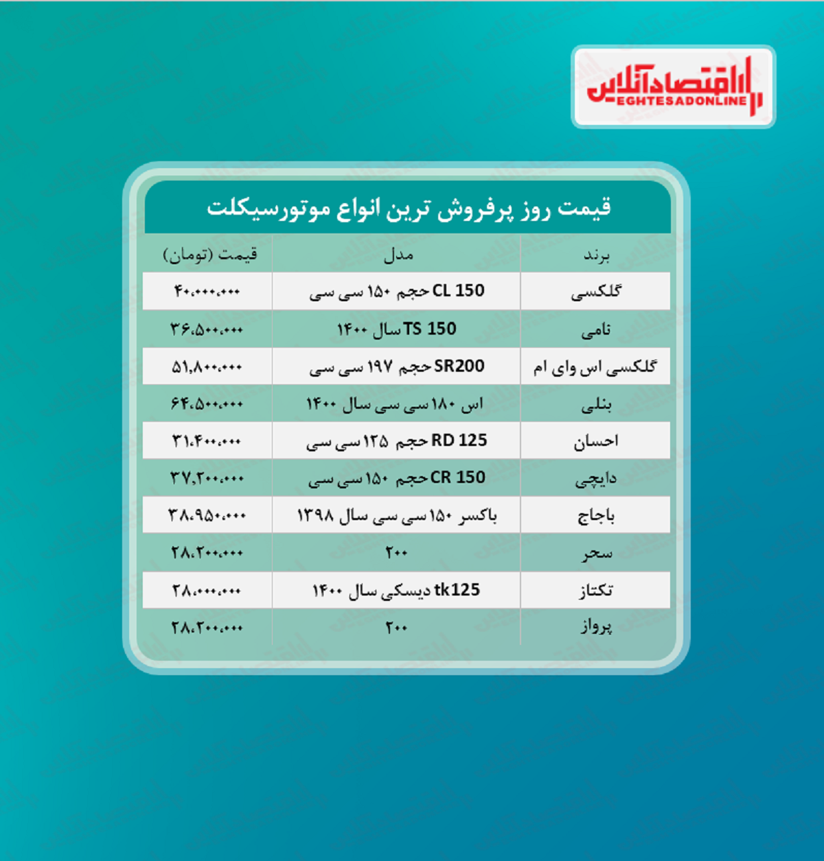 پرفروش ترین موتورسیکلت های بازار چند؟ (تیر۱۴۰۰) پرفروش ترین موتورسیکلت های بازار چند؟ (تیر۱۴۰۰)