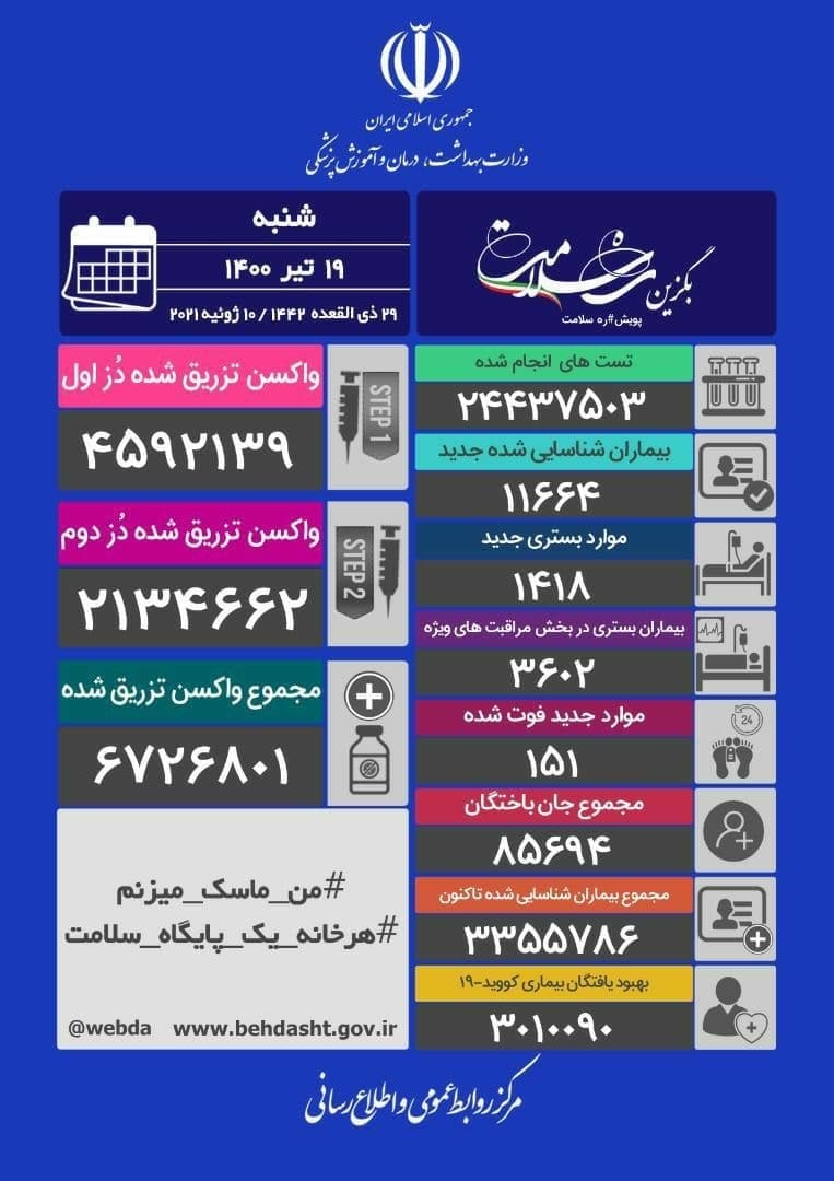 آخرین آمار کرونا در ایران (۱۴۰۰/۴/۱۹) آخرین آمار کرونا در ایران (۱۴۰۰/۴/۱۹)