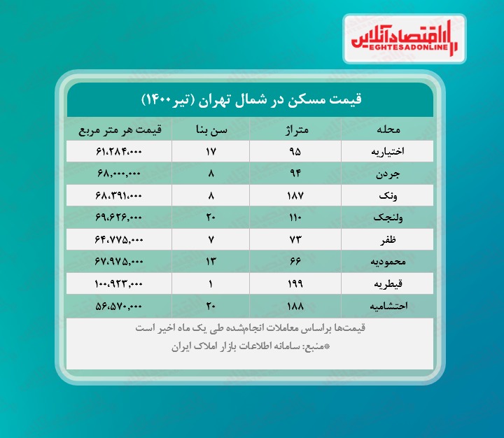 یک خانه در شمال تهران چند؟ یک خانه در شمال تهران چند؟
