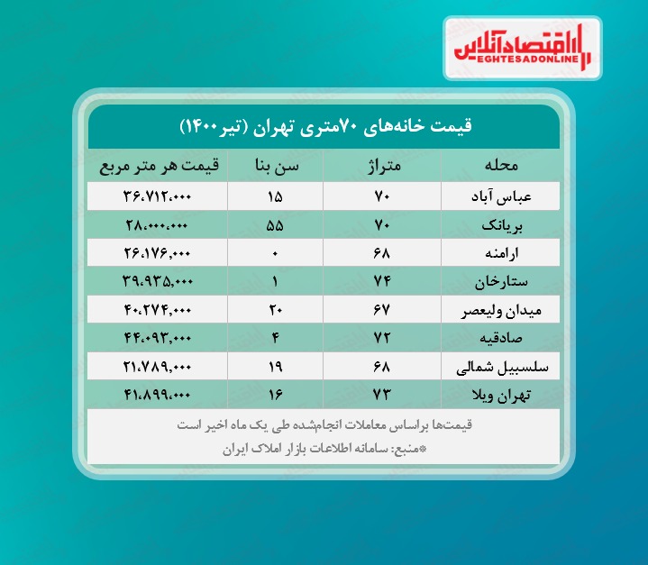 یک خانه ۷۰ متری در تهران چند؟ یک خانه ۷۰ متری در تهران چند؟