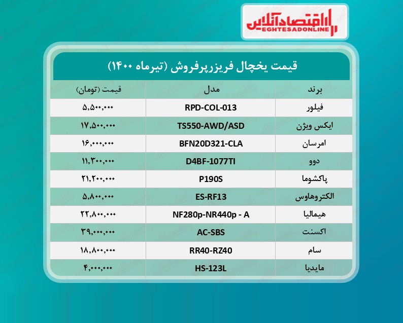 پرطرفدارترین یخچال های بازار چند؟ /۲۱تیرماه پرطرفدارترین یخچال های بازار چند؟ /۲۱تیرماه