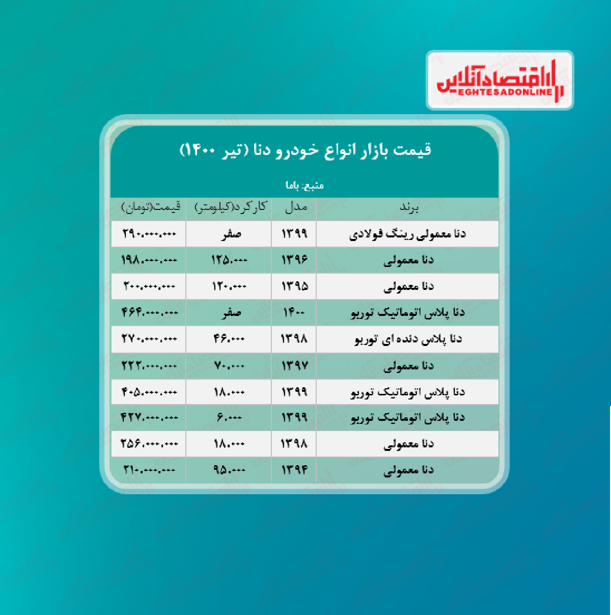 دنا پلاس ۴۶۴میلیون تومان شد + جدول دنا پلاس ۴۶۴میلیون تومان شد + جدول