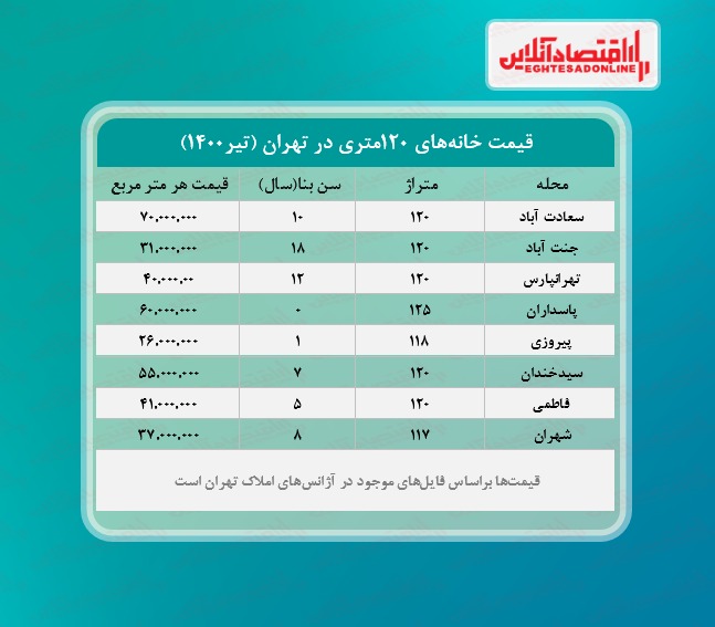 یک خانه ۱۲۰ متری در تهران چند؟ یک خانه ۱۲۰ متری در تهران چند؟