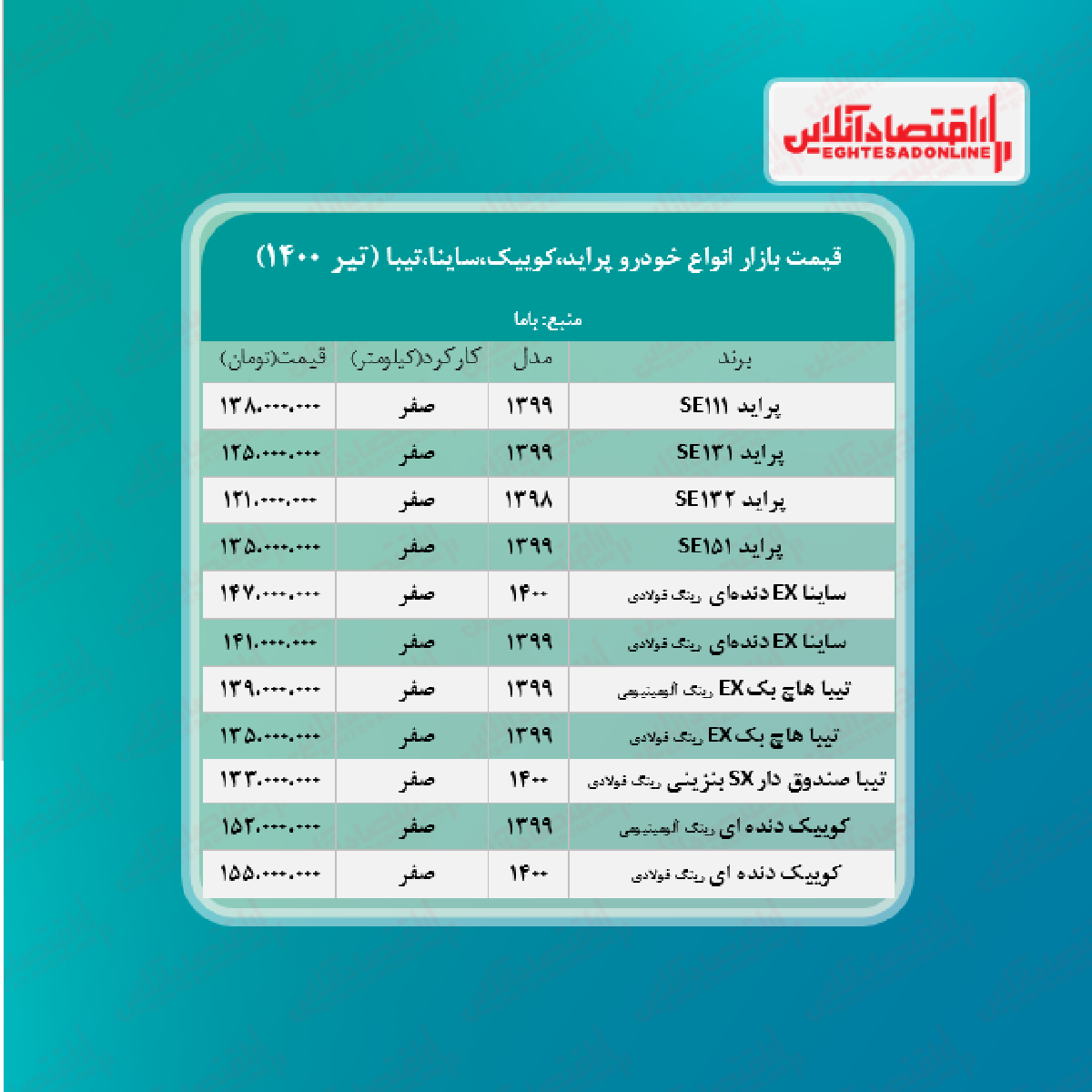 پراید ۱۳۸میلیون شد/ قیمت ساینا، کوییک و تیبا + جدول پراید ۱۳۸میلیون شد/ قیمت ساینا، کوییک و تیبا + جدول