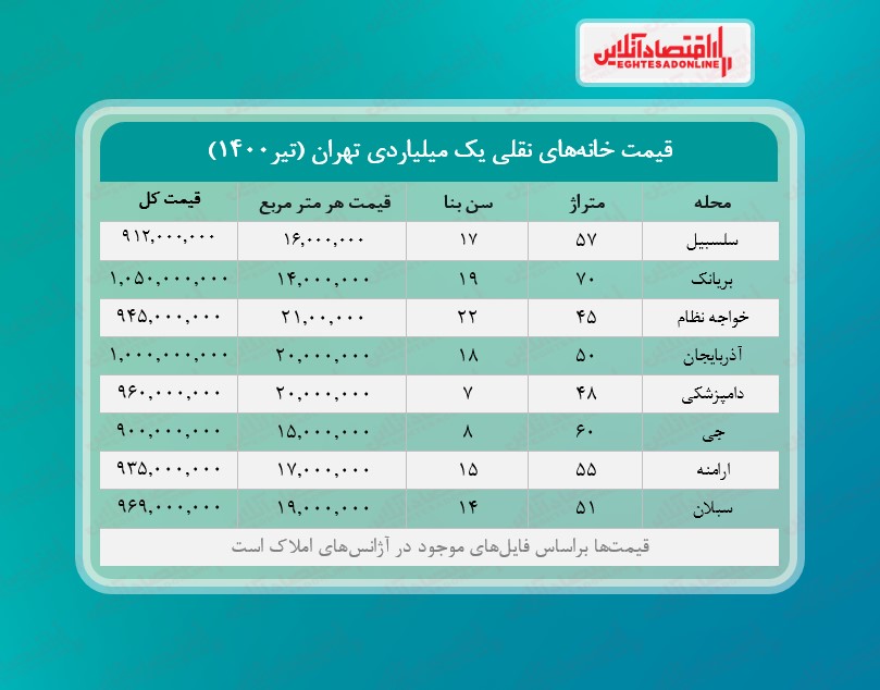 با یک میلیارد کجای تهران میتوان خانه خرید؟ با یک میلیارد کجای تهران میتوان خانه خرید؟