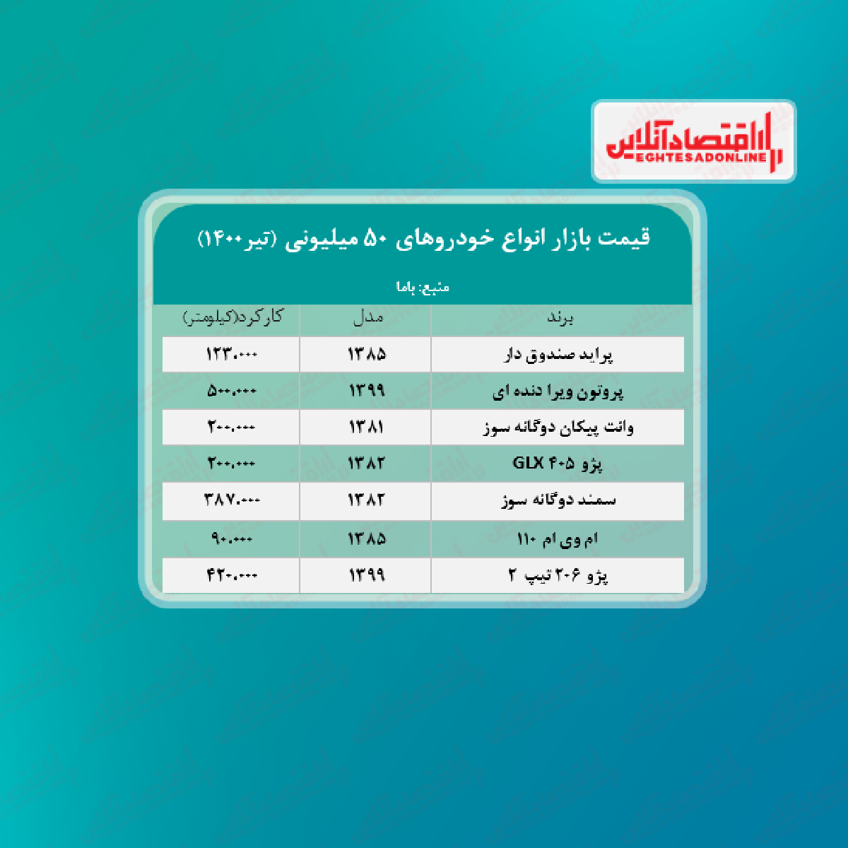 با ۵۰ میلیون تومان چه خودروهایی می توان خرید؟ + جدول با ۵۰ میلیون تومان چه خودروهایی می توان خرید؟ + جدول