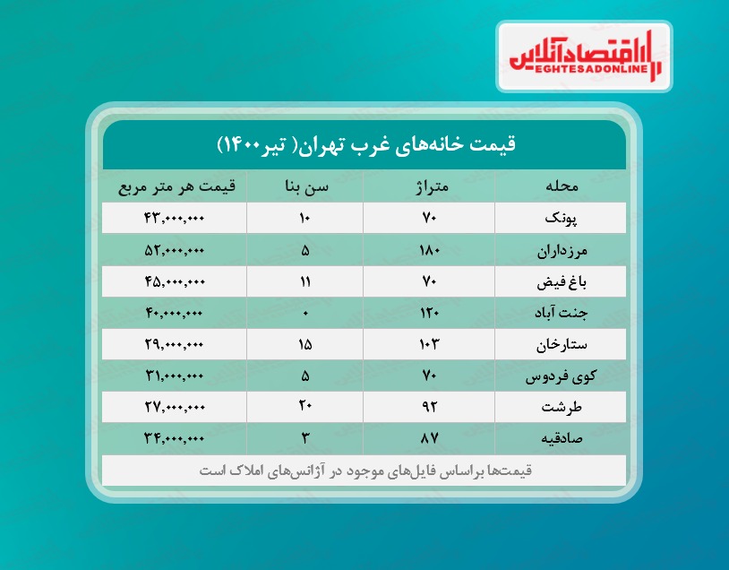 قیمت مسکن در غرب تهران قیمت مسکن در غرب تهران