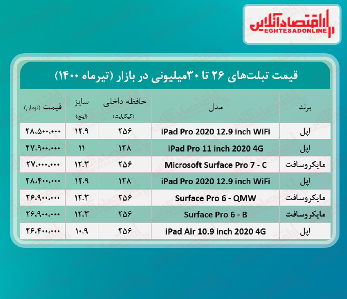 با ۳۰میلیون چه تبلتی میتوان خرید؟ +جدول با ۳۰میلیون چه تبلتی میتوان خرید؟ +جدول
