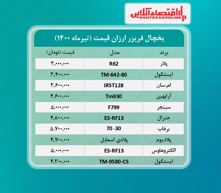 قیمت ۱۰یخچال و فریزر ارزان بازار +جدول /۲۷تیرماه قیمت ۱۰یخچال و فریزر ارزان بازار +جدول /۲۷تیرماه