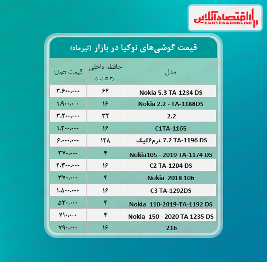 قیمت گوشی نوکیا در بازار / ۲۹تیر
