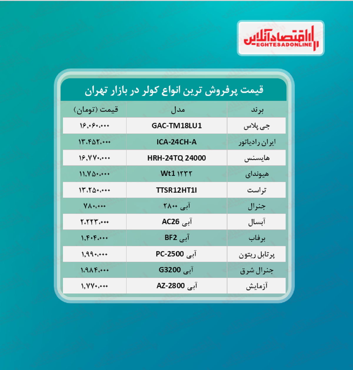 پرطرفدارترین کولرهای بازار چند؟ پرطرفدارترین کولرهای بازار چند؟
