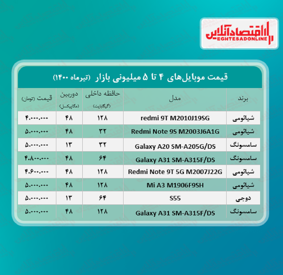 قیمت گوشی (محدوده ۵ میلیون تومان) قیمت گوشی (محدوده ۵ میلیون تومان)