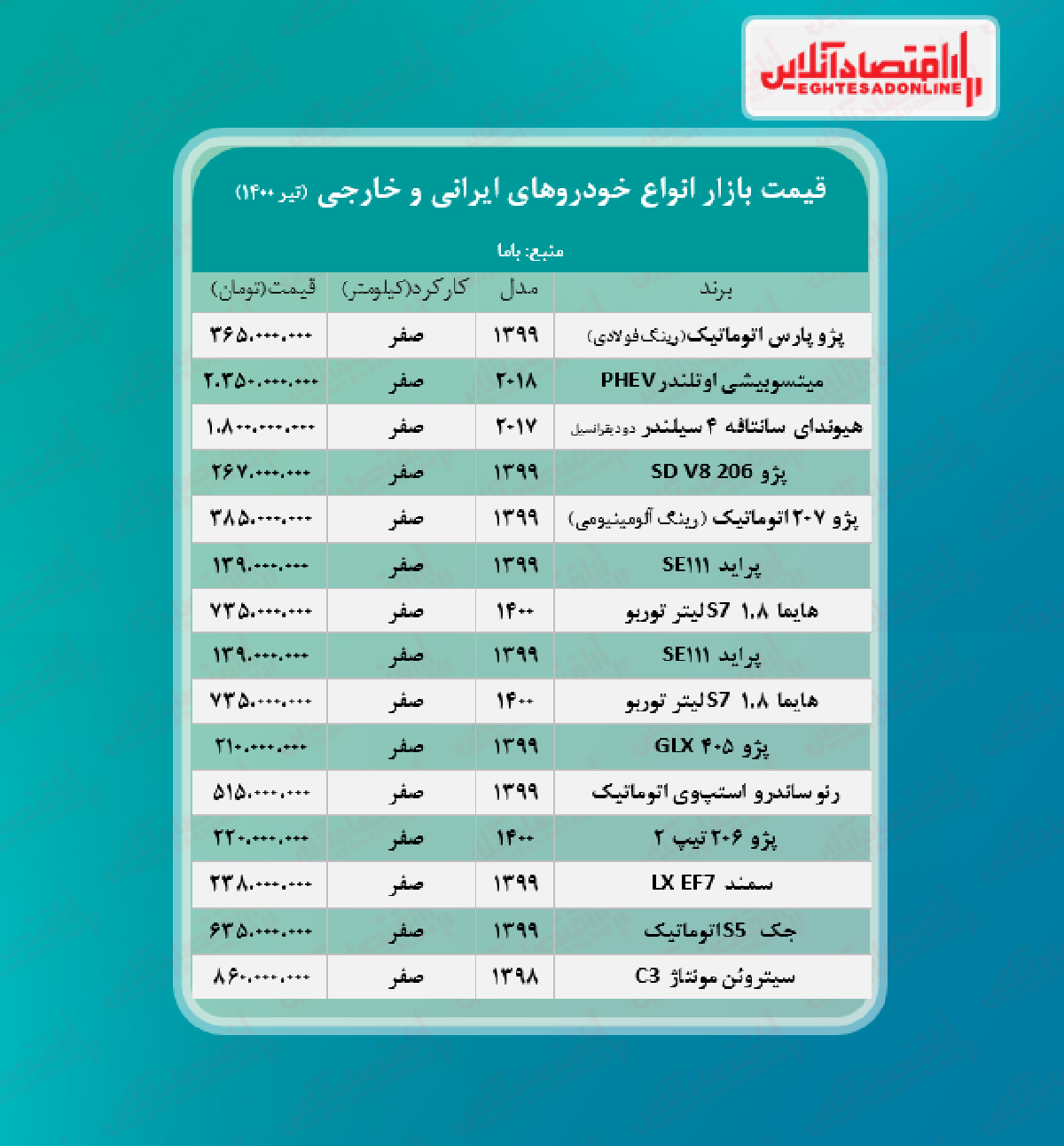 قیمت روز خودرو ۱۴۰۰/۴/۳۰ قیمت روز خودرو ۱۴۰۰/۴/۳۰