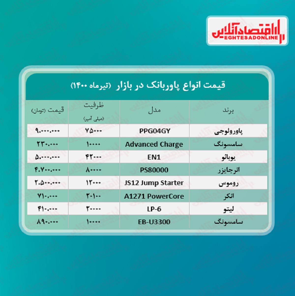 قیمت انواع پاور بانک (تیر ماه ۱۴۰۰) قیمت انواع پاور بانک (تیر ماه ۱۴۰۰)