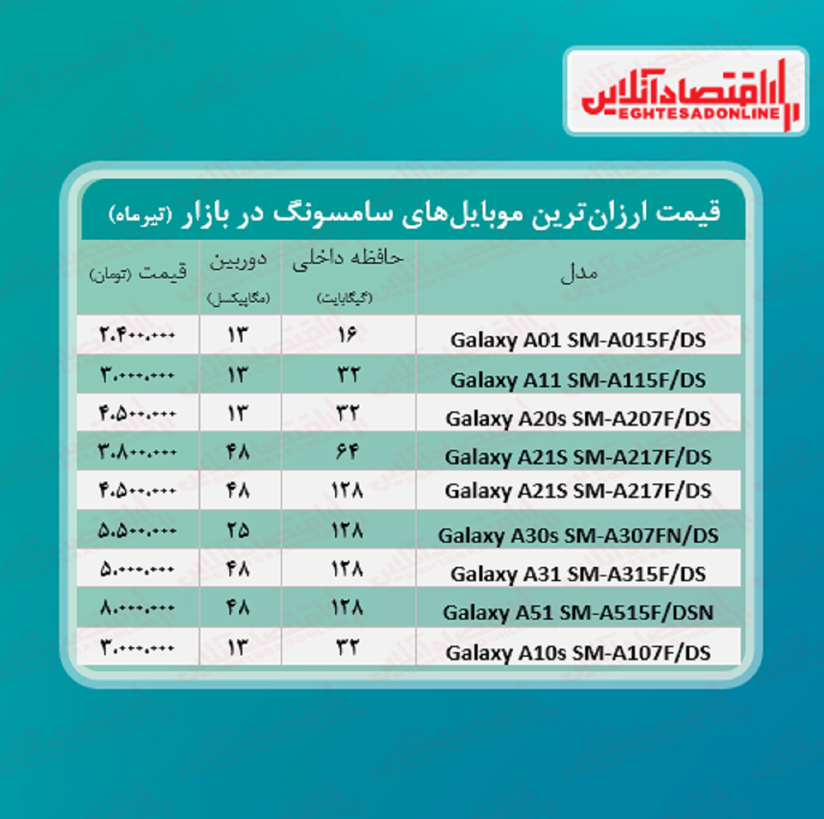 ارزان ترین موبایل های سامسونگ +قیمت ارزان ترین موبایل های سامسونگ +قیمت