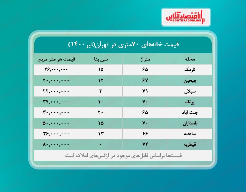 خانه های ۷۰متری تهران چند؟ خانه های ۷۰متری تهران چند؟