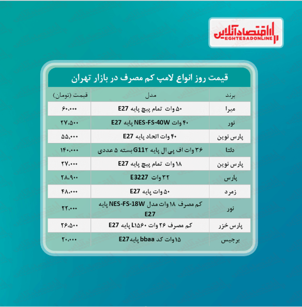 قیمت جدید لامپ کم مصرف (تیر۱۴۰۰)