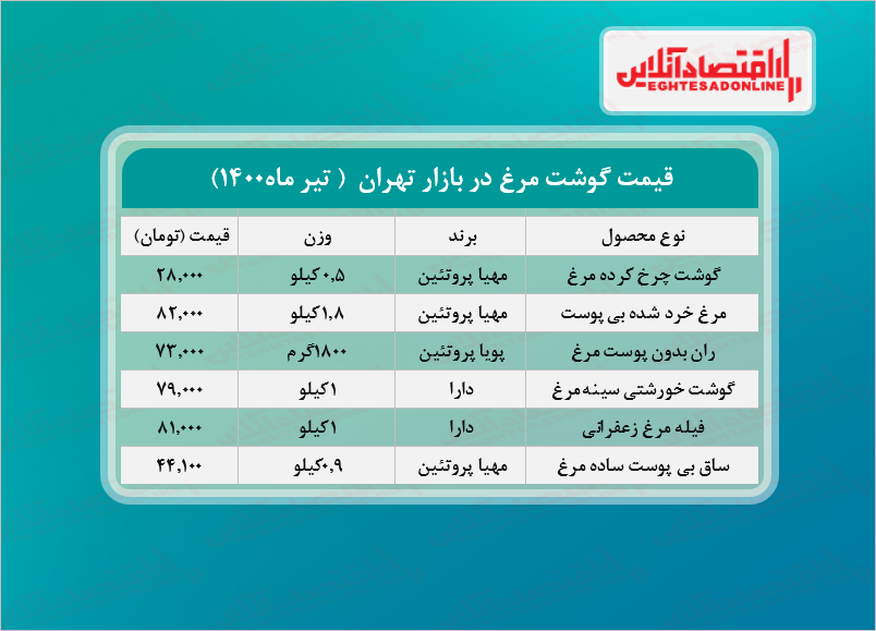قیمت جدید گوشت مرغ در بازار (تیر۱۴۰۰) + جدول