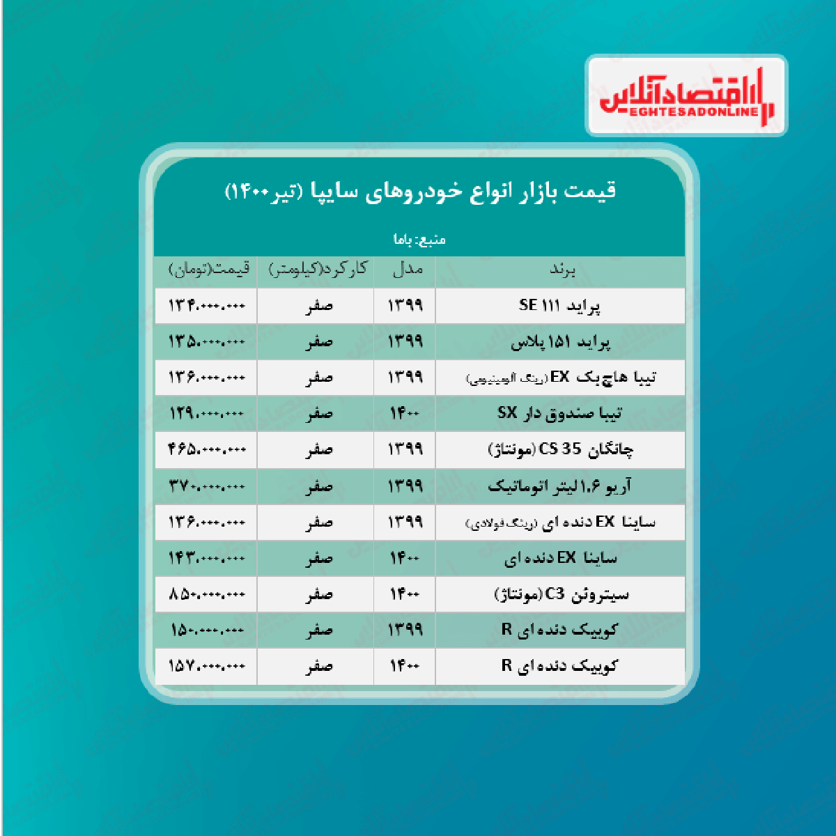 قیمت محصولات سایپا امروز ۱۴۰۰/۴/۶ قیمت محصولات سایپا امروز ۱۴۰۰/۴/۶
