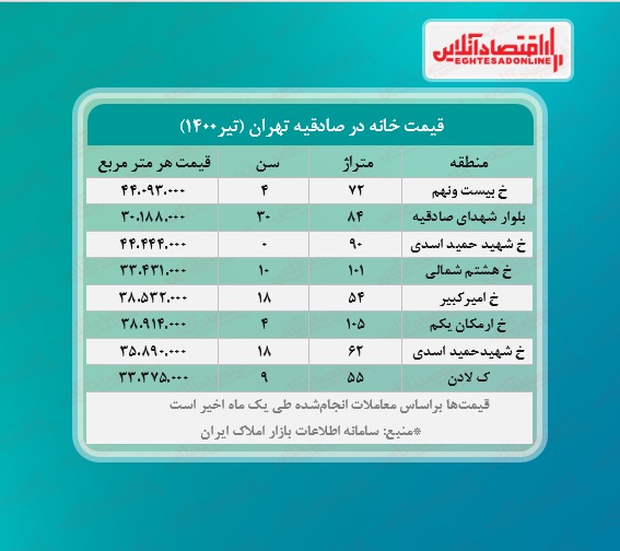 خانه های محله صادقیه تهران چند؟ خانه های محله صادقیه تهران چند؟