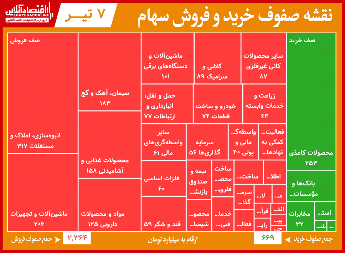 سنگین ترین صف های خرید و فروش / ثبت تقاضای ۷۵میلیارد تومانی برای وبصادر