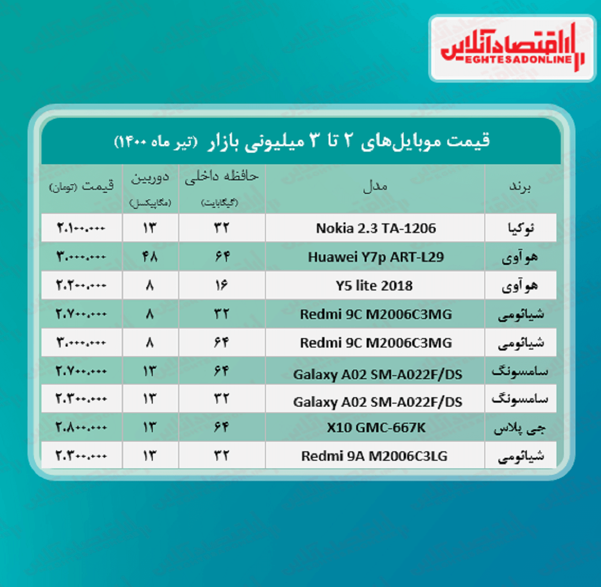 قیمت گوشی (محدوده ۳ میلیون تومان) قیمت گوشی (محدوده ۳ میلیون تومان)