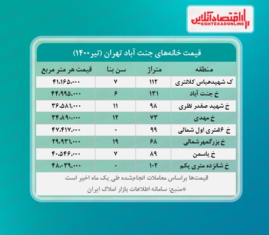یک خانه در جنت آباد تهران چند؟ یک خانه در جنت آباد تهران چند؟