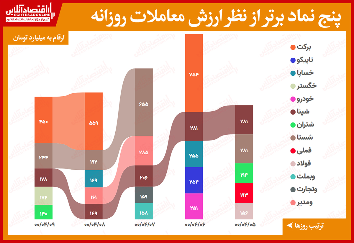 بیشترین ارزش معاملات سهام (۹تیر)/ برکت جایگاه خود را در صدر ارزش معاملات حفظ کرد بیشترین ارزش معاملات سهام (۹تیر)/ برکت جایگاه خود را در صدر ارزش معاملات حفظ کرد