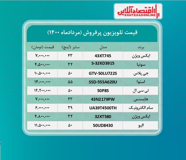 پرطرفدارترین تلویزیون های بازار چند؟ /۱۰مردادماه