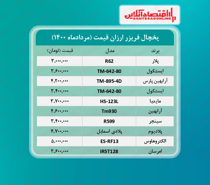 قیمت ۱۰یخچال و فریزر ارزان بازار + جدول /۱۰مردادماه قیمت ۱۰یخچال و فریزر ارزان بازار + جدول /۱۰مردادماه