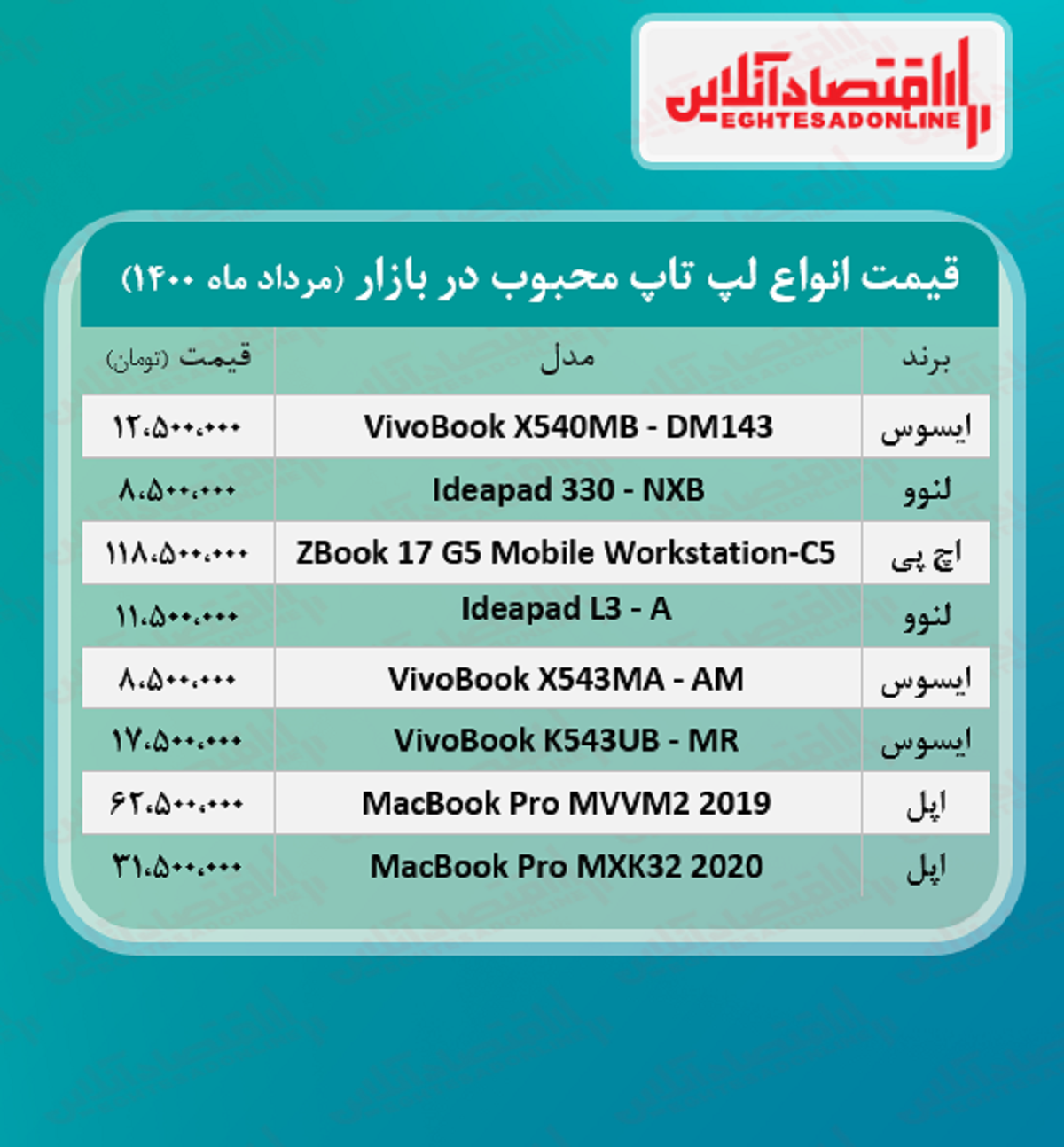 قیمت انواع لپ تاپ محبوب در بازار / ۱۳مرداد قیمت انواع لپ تاپ محبوب در بازار / ۱۳مرداد