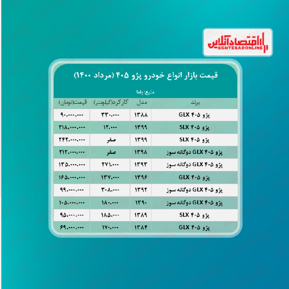 پژو ۴۰۵، ۲۴۲ میلیون تومان شد + جدول پژو ۴۰۵، ۲۴۲ میلیون تومان شد + جدول