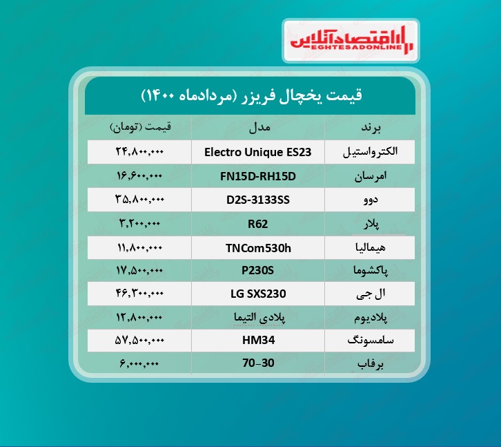 قیمت جدید انواع یخچال فریزر / ۱۶مردادماه قیمت جدید انواع یخچال فریزر / ۱۶مردادماه