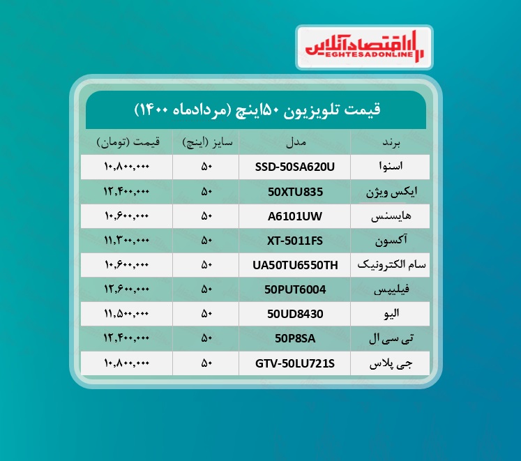 قیمت تلویزیون ۵۰اینچ / ۱۶مردادماه قیمت تلویزیون ۵۰اینچ / ۱۶مردادماه