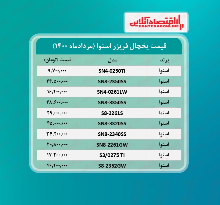 قیمت یخچال فریزر اسنوا / ۱۶مردادماه قیمت یخچال فریزر اسنوا / ۱۶مردادماه