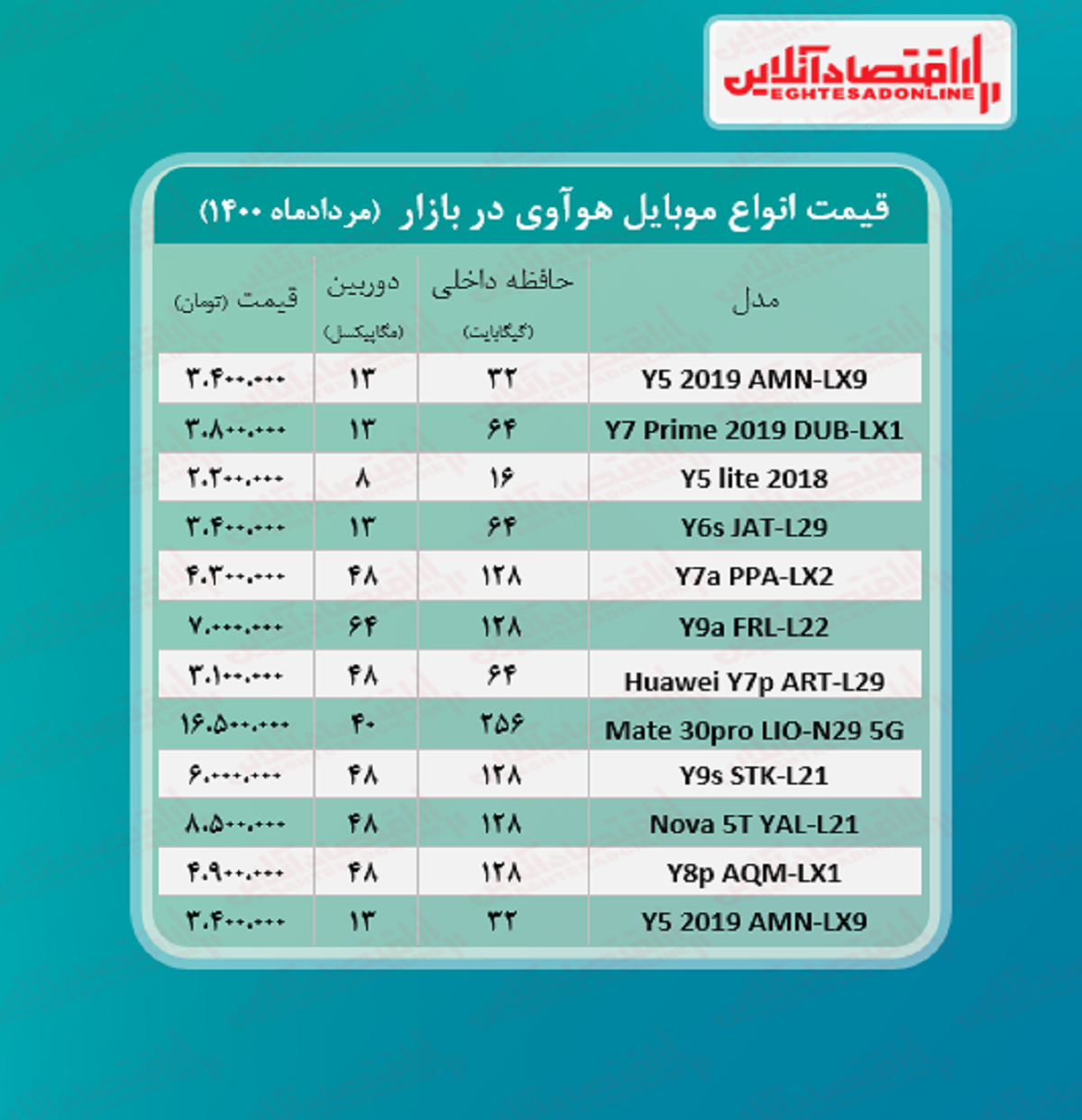 انواع موبایل هوآوی چند؟ +جدول انواع موبایل هوآوی چند؟ +جدول