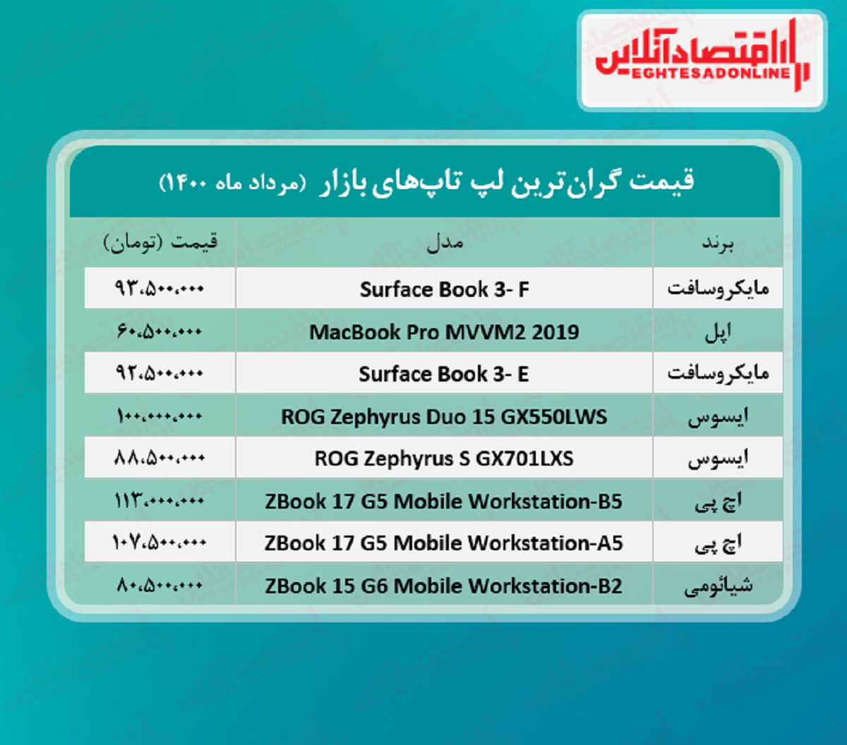 گران ترین لپ تاپ های بازار چند؟ / ۱۷مرداد گران ترین لپ تاپ های بازار چند؟ / ۱۷مرداد