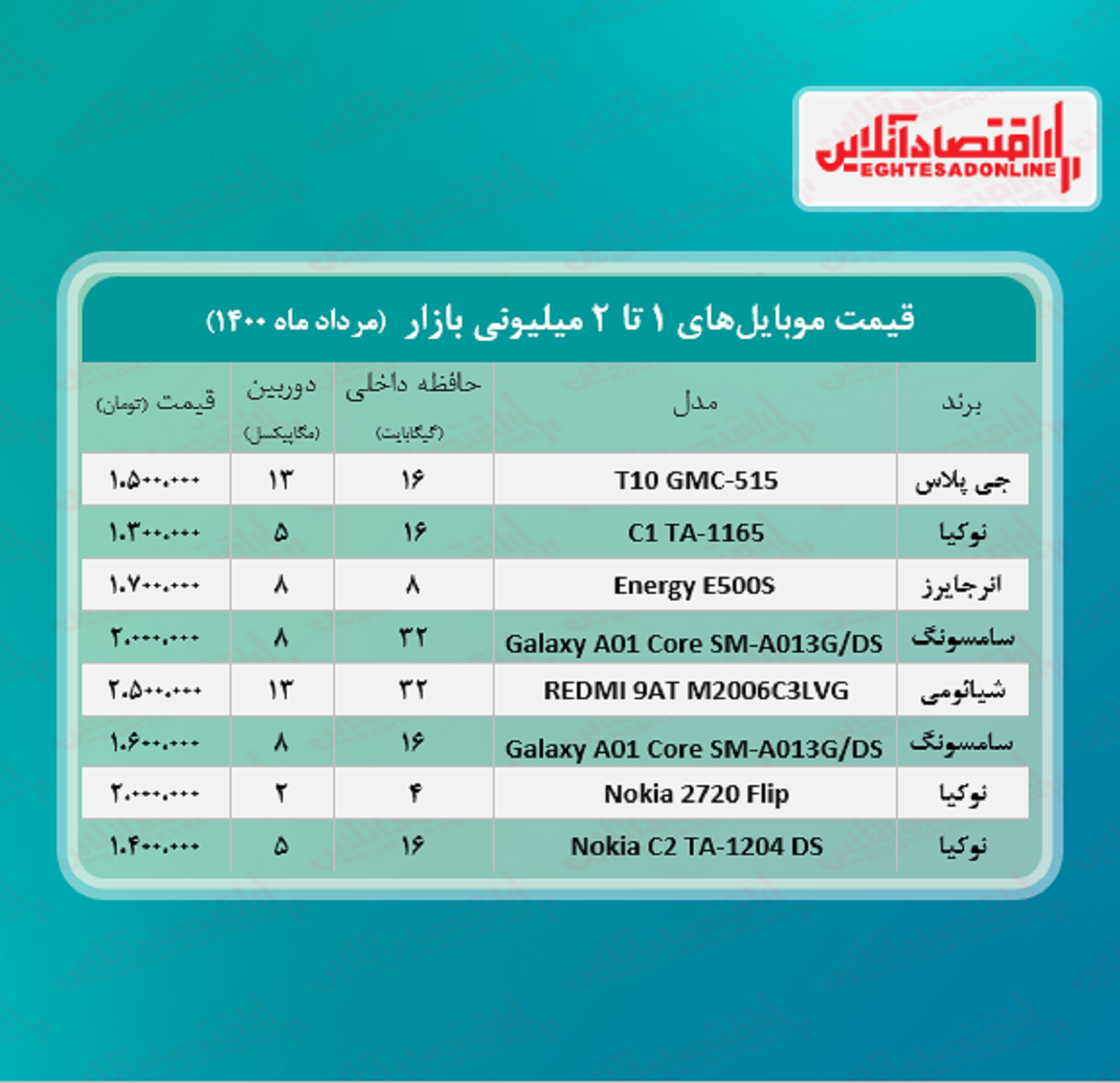 قیمت گوشی (محدوده ۲ میلیون تومان) قیمت گوشی (محدوده ۲ میلیون تومان)