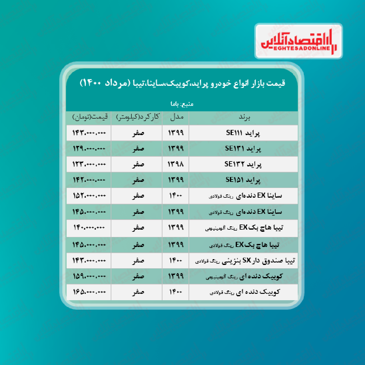 پراید ۱۴۳میلیون شد/ قیمت ساینا، کوییک و تیبا + جدول پراید ۱۴۳میلیون شد/ قیمت ساینا، کوییک و تیبا + جدول