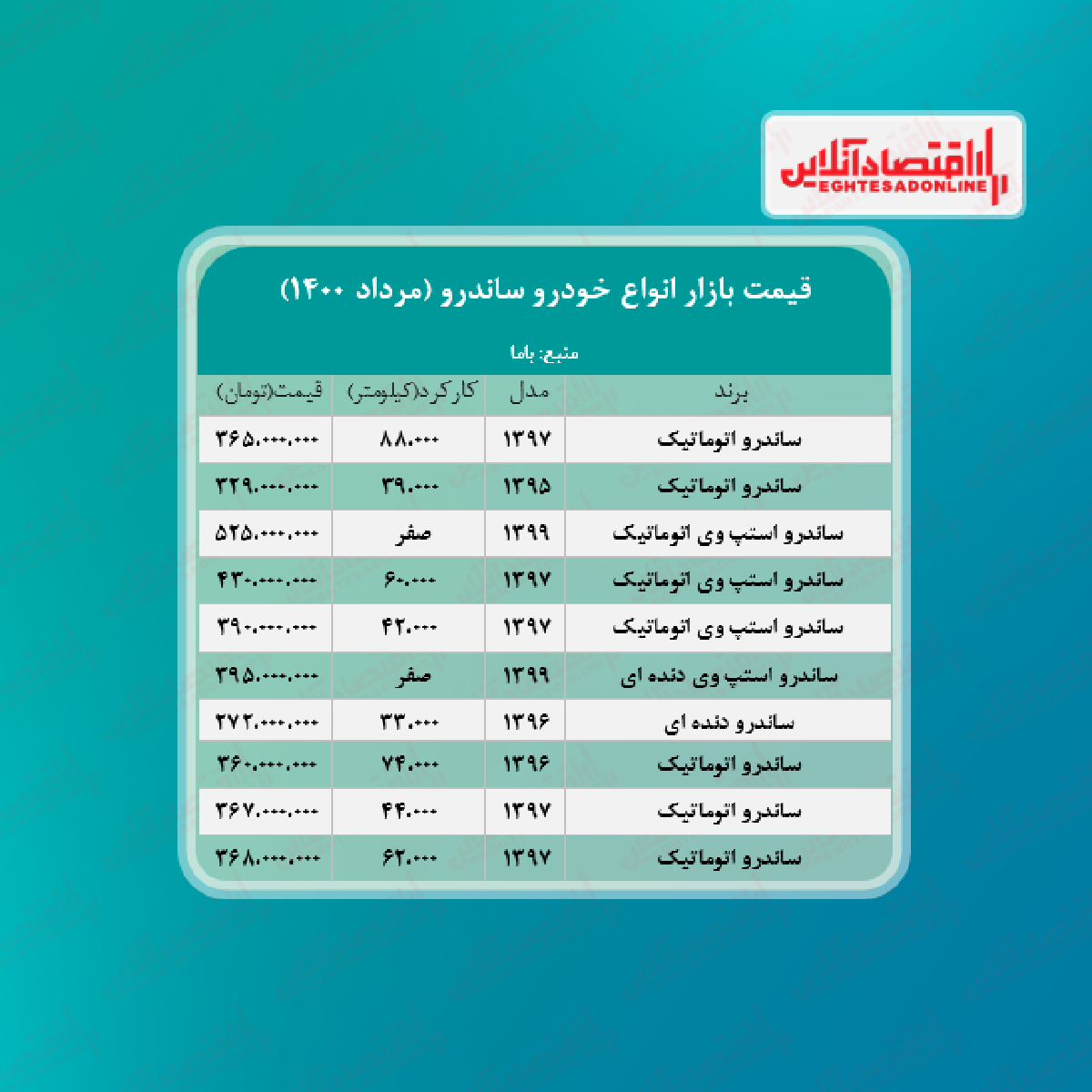 ساندرو به مرز ۵۲۵ میلیون تومان رسید + جدول ساندرو به مرز ۵۲۵ میلیون تومان رسید + جدول