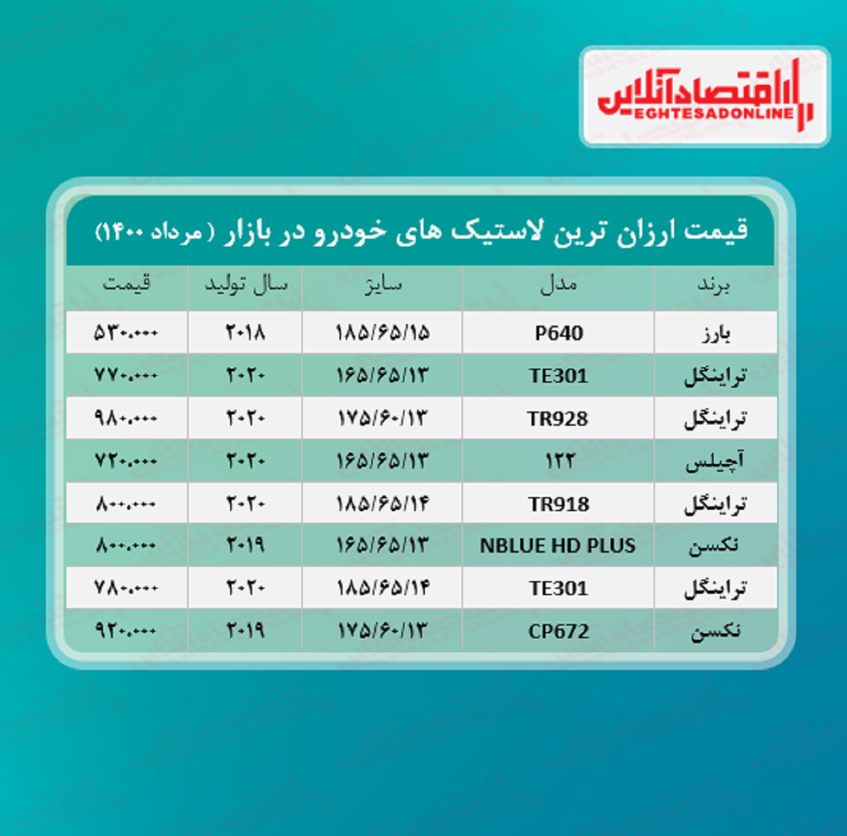 ارزان ترین لاستیک های بازار چند؟ ارزان ترین لاستیک های بازار چند؟