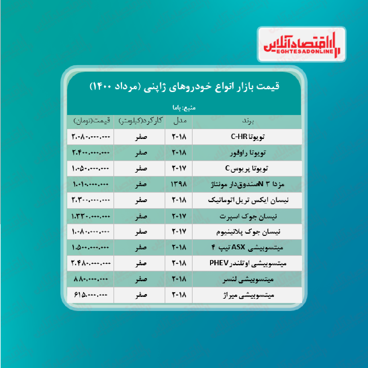 خودروهای ژاپنی در بازار پایتخت چند؟ + جدول خودروهای ژاپنی در بازار پایتخت چند؟ + جدول