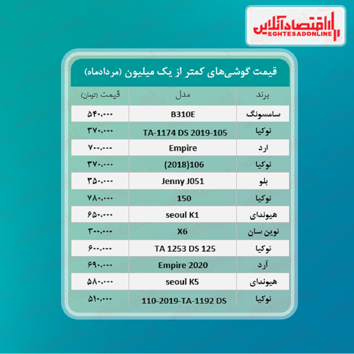 قیمت گوشی (محدوده یک میلیون تومان) قیمت گوشی (محدوده یک میلیون تومان)