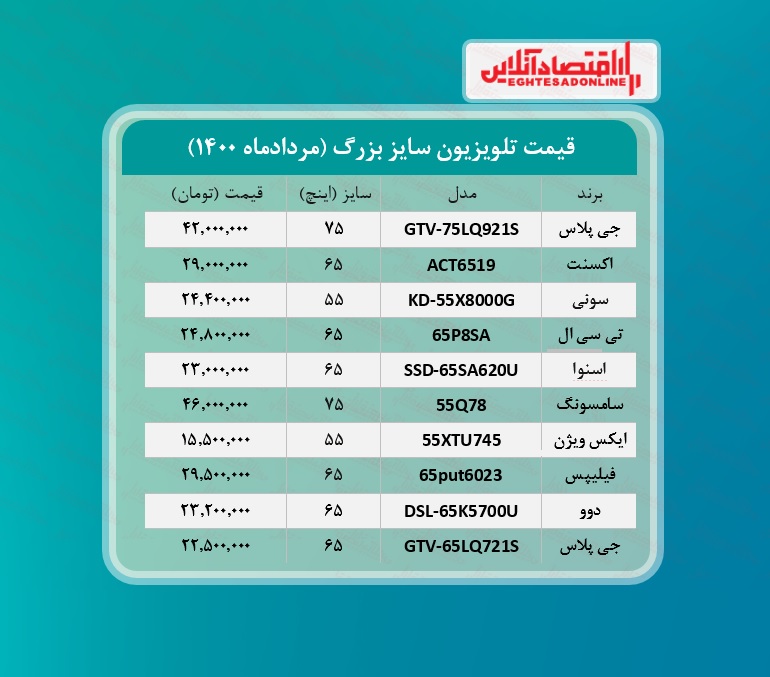 قیمت تلویزیون سایز بزرگ / ۲۰مردادماه قیمت تلویزیون سایز بزرگ / ۲۰مردادماه