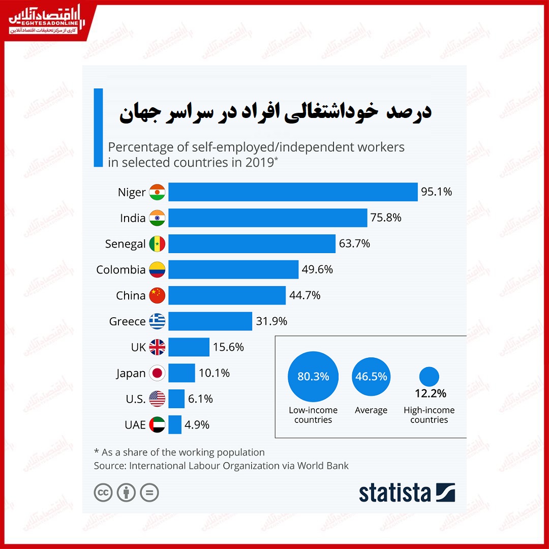 خوداشتغالی در سراسر جهان +اینفوگرافیک خوداشتغالی در سراسر جهان +اینفوگرافیک