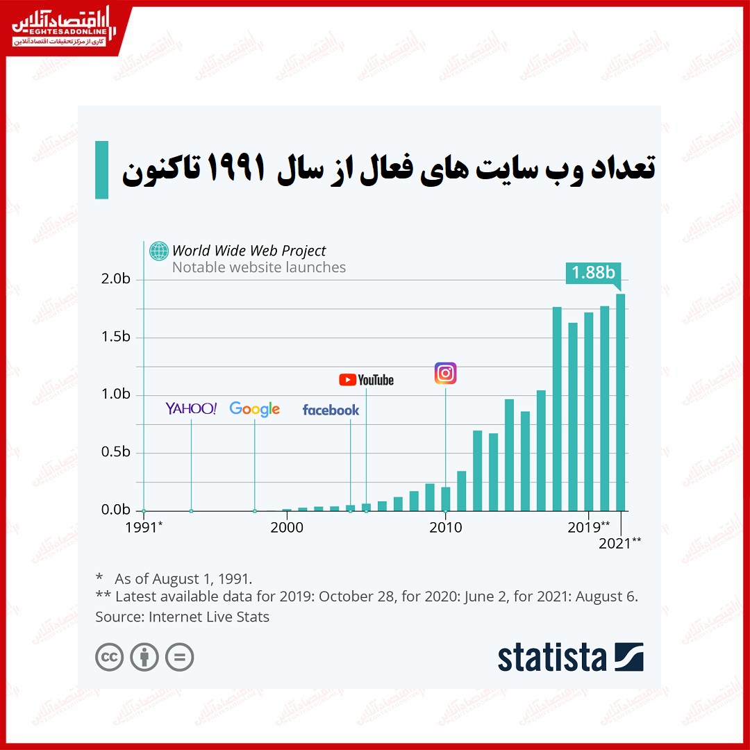 جهان، چند « وب سایت » فعال دارد؟ جهان، چند « وب سایت » فعال دارد؟