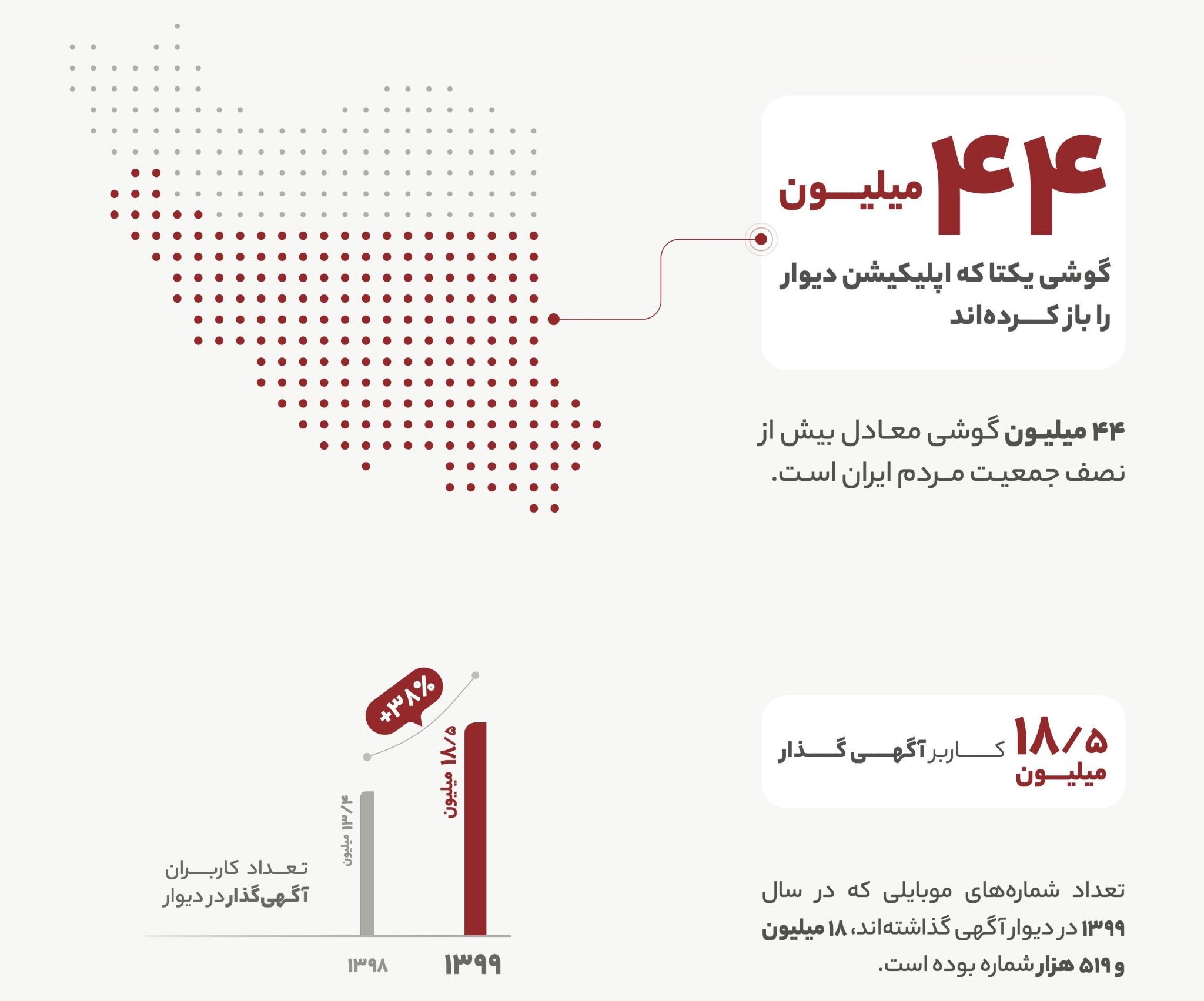 انتشار ۱۲۹میلیون آگهی در «دیوار» انتشار ۱۲۹میلیون آگهی در «دیوار»