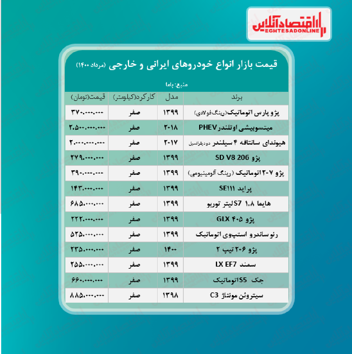 قیمت خودرو امروز ۱۴۰۰/۵/۲۱ قیمت خودرو امروز ۱۴۰۰/۵/۲۱
